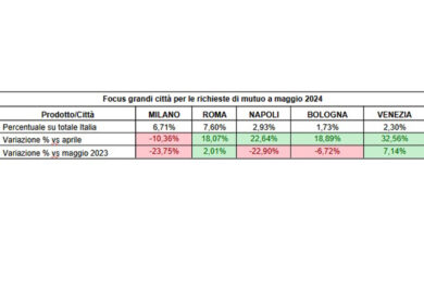 Mutui, boom di richieste a maggio. Giù la rata a tasso fisso: chi ci guadagna