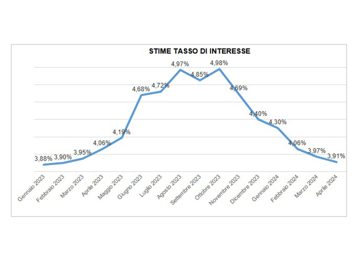 Stime tasso di interesse Stime tasso di interesse