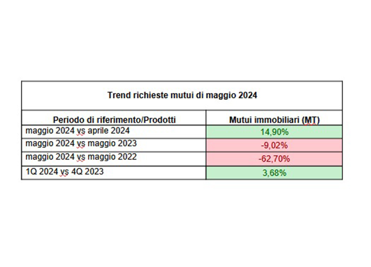Trend richieste mutuo 2024 Trend richieste mutuo 2024