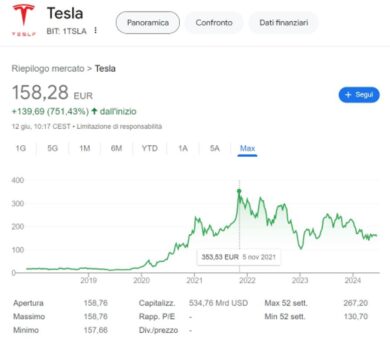 Jeff Bezos sotterra Arnault, è lui l’uomo più ricco del mondo. Crolla Musk