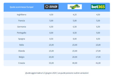 Euro 2024, Mbappè si inchinerà a Kane: Inghilterra campione, Francia ko. E l’Italia di Spalletti… Quote