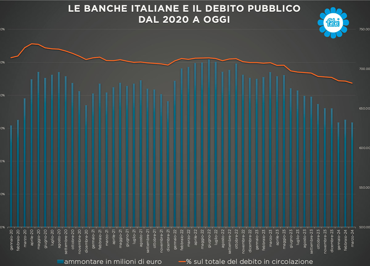 Banche italiane debito pubblico Banche italiane debito pubblico