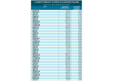 Debito pubblico, banche sempre più prudenti: in portafoglio 22% bot e btp