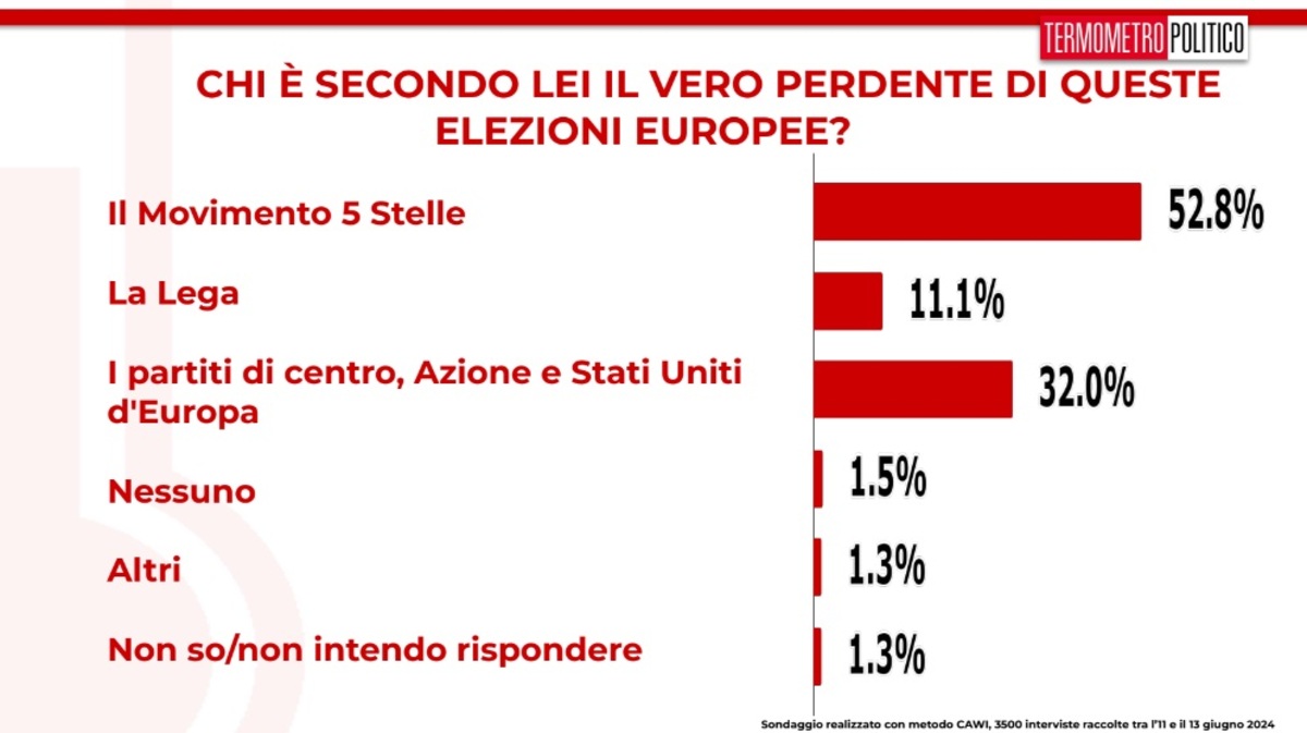 sconfitto elezioni europee 2024