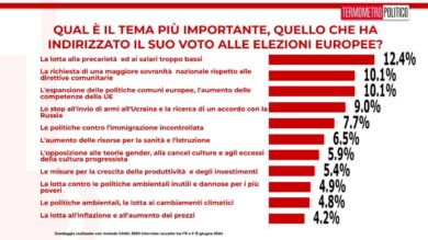 Sondaggi elezioni, sorpasso clamoroso a pochi giorni dal voto. Un partito ko