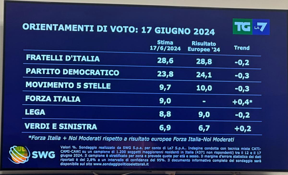 sondaggi swg
