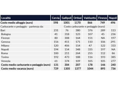 Vacanze, boom dei costi degli alloggi: al top Sardegna e Puglia. I prezzi