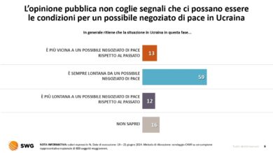 Gli italiani bocciano il G7 in Puglia e la conferenza di Pace: “Ininfluenti”