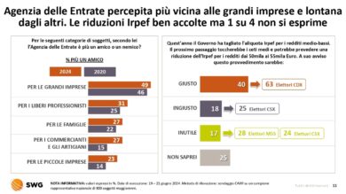 Tasse, un sistema da ripensare: troppo complesso e poco equo. Il sondaggio
