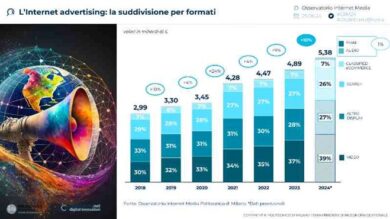 Internet advertising in Italia? Vale 5,4 mld. E l’Intelligenza Artificiale…