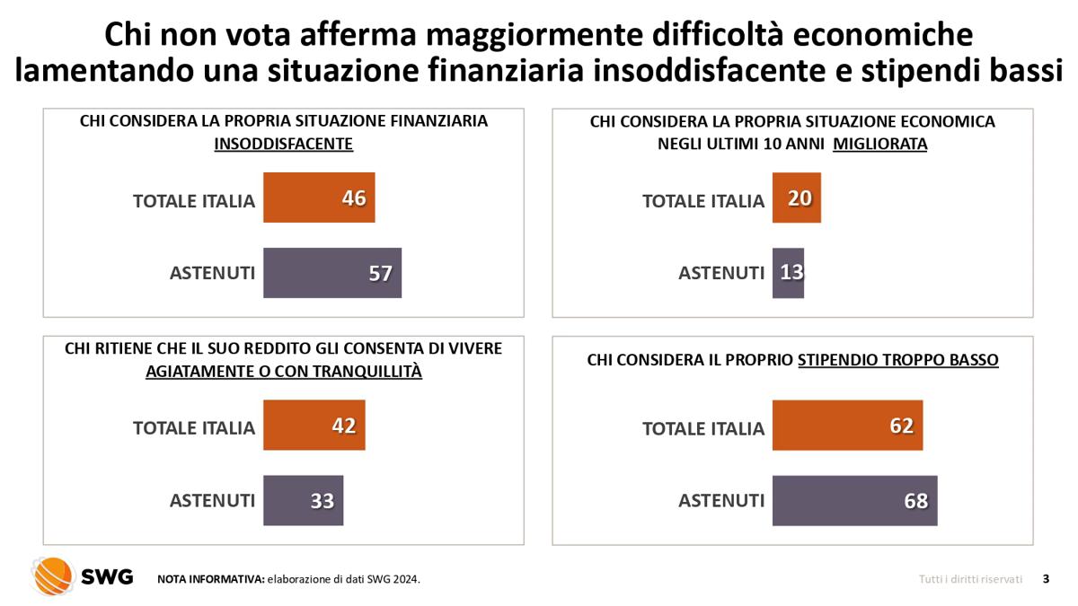 Salgono gli astenuti di Centrosinistra. A non votare sono soprattutto i poveri Salgono gli astenuti di Centrosinistra. A non votare sono soprattutto i poveri