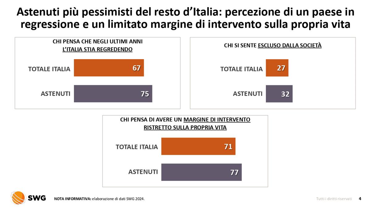 Salgono gli astenuti di Centrosinistra. A non votare sono soprattutto i poveri Salgono gli astenuti di Centrosinistra. A non votare sono soprattutto i poveri
