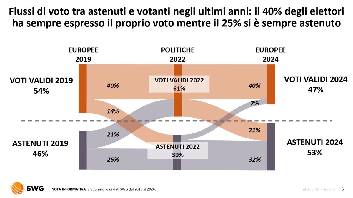 Salgono gli astenuti di Centrosinistra. A non votare sono soprattutto i poveri Salgono gli astenuti di Centrosinistra. A non votare sono soprattutto i poveri