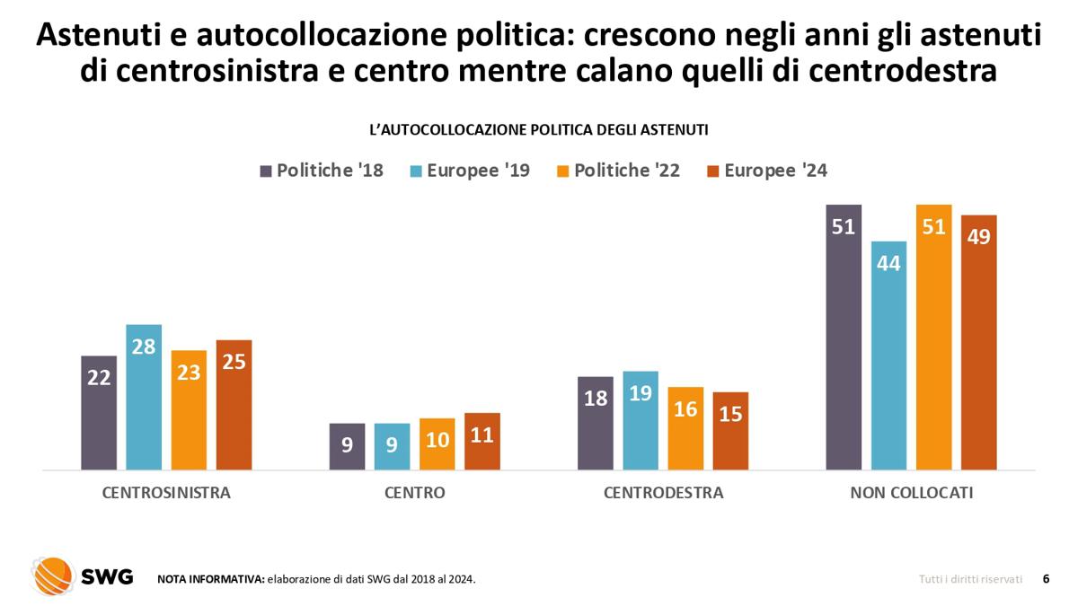 Salgono gli astenuti di Centrosinistra. A non votare sono soprattutto i poveri Salgono gli astenuti di Centrosinistra. A non votare sono soprattutto i poveri