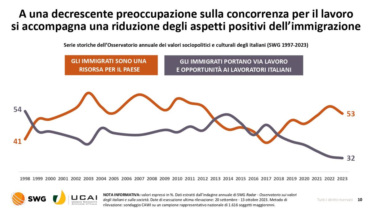 Salgono gli astenuti di Centrosinistra. A non votare sono soprattutto i poveri Salgono gli astenuti di Centrosinistra. A non votare sono soprattutto i poveri