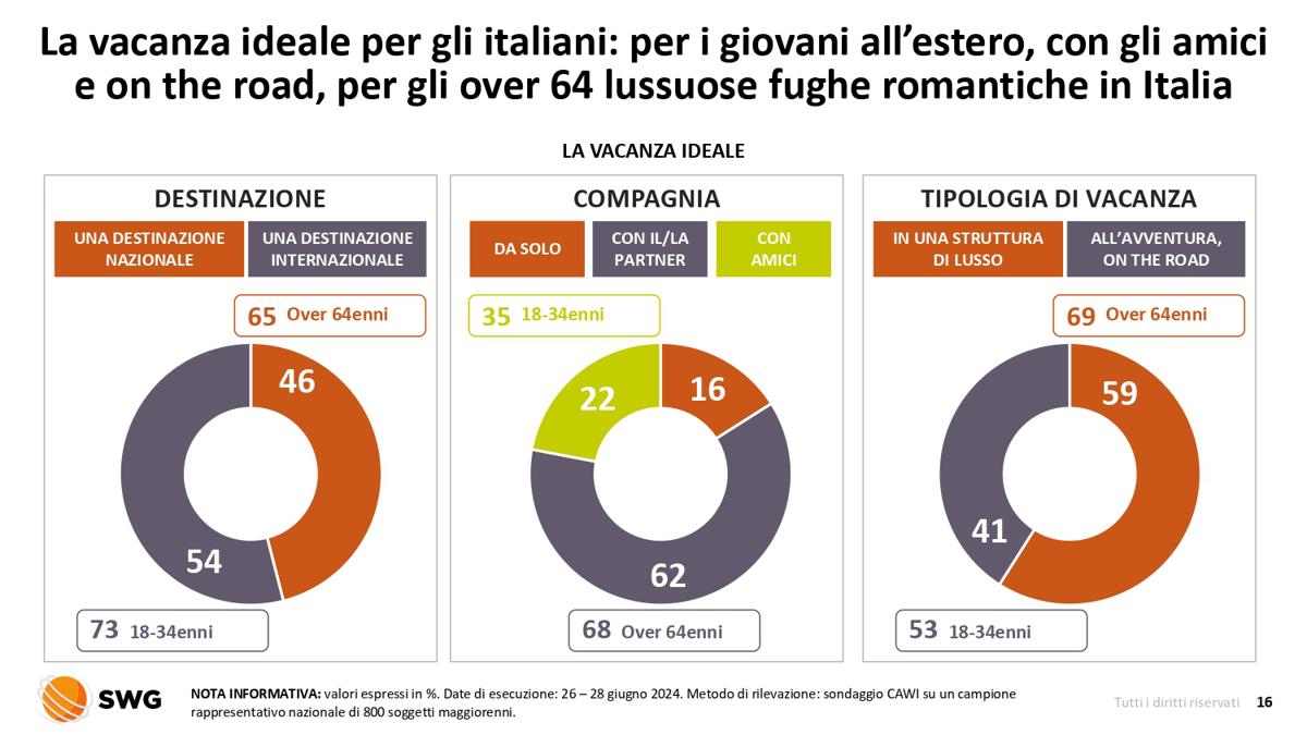 Salgono gli astenuti di Centrosinistra. A non votare sono soprattutto i poveri Salgono gli astenuti di Centrosinistra. A non votare sono soprattutto i poveri