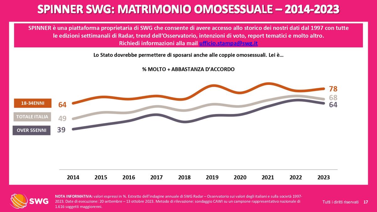 Salgono gli astenuti di Centrosinistra. A non votare sono soprattutto i poveri Salgono gli astenuti di Centrosinistra. A non votare sono soprattutto i poveri