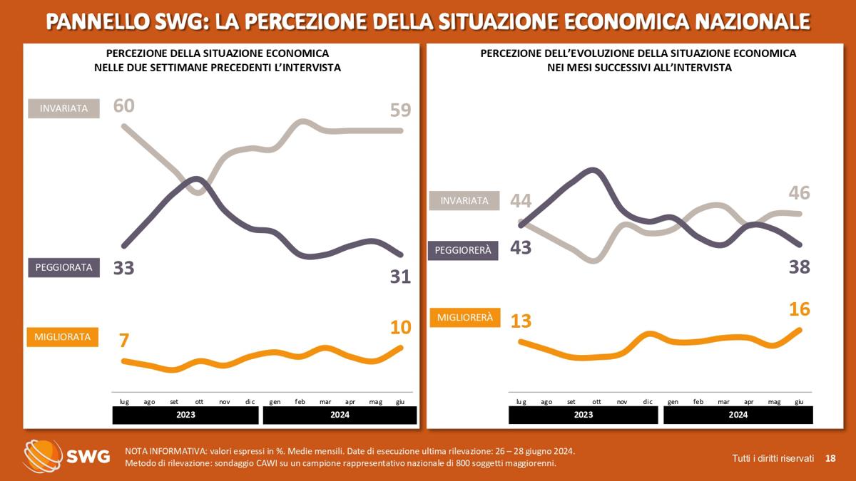 Salgono gli astenuti di Centrosinistra. A non votare sono soprattutto i poveri Salgono gli astenuti di Centrosinistra. A non votare sono soprattutto i poveri