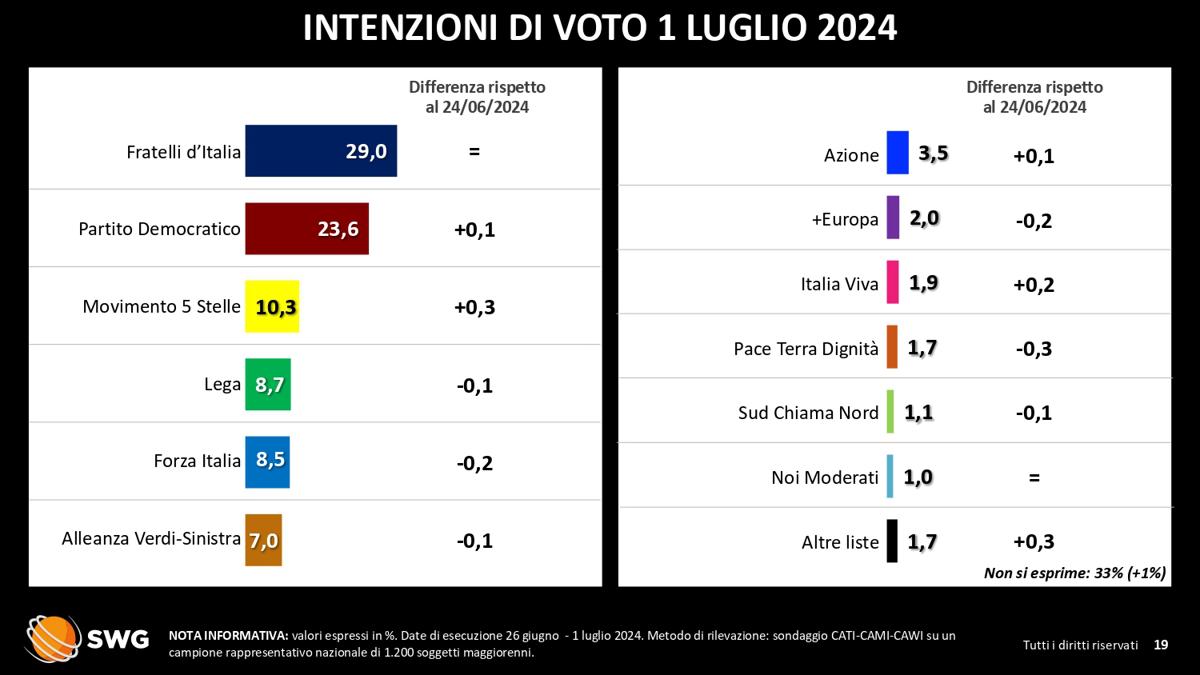 Salgono gli astenuti di Centrosinistra. A non votare sono soprattutto i poveri Salgono gli astenuti di Centrosinistra. A non votare sono soprattutto i poveri