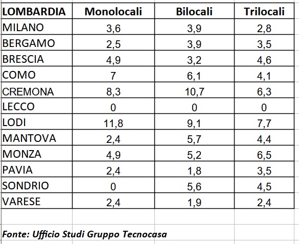 Immobiliare, il mercato degli affitti in Lombardia in crescita ovunque