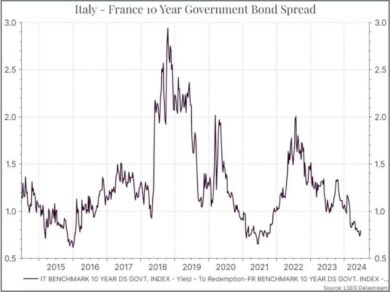 Francia, la paura degli investitori