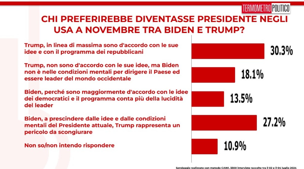 01 Sondaggi TP 5 luglio 2024 elezioni USA chi preferirebbe tra Trump e Biden 01 01 Sondaggi TP 5 luglio 2024 elezioni USA chi preferirebbe tra Trump e Biden 01