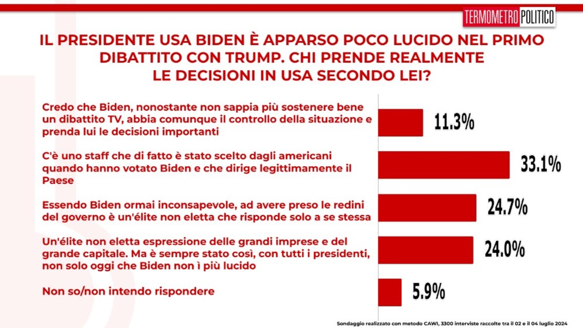 03 Sondaggi TP 5 luglio 2024 elezioni USA e Joe Biden 03 03 Sondaggi TP 5 luglio 2024 elezioni USA e Joe Biden 03