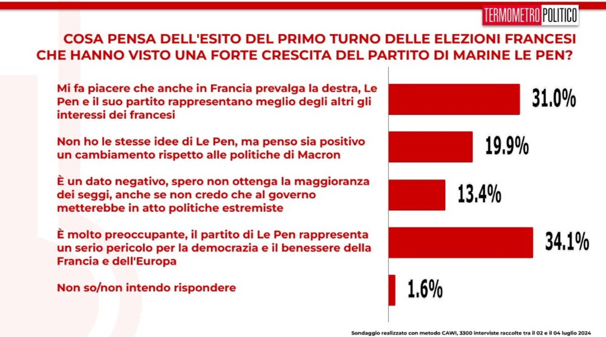 04 Sondaggi TP 5 luglio 2024 elezioni Francia e vittoria Le Pen 04 04 Sondaggi TP 5 luglio 2024 elezioni Francia e vittoria Le Pen 04