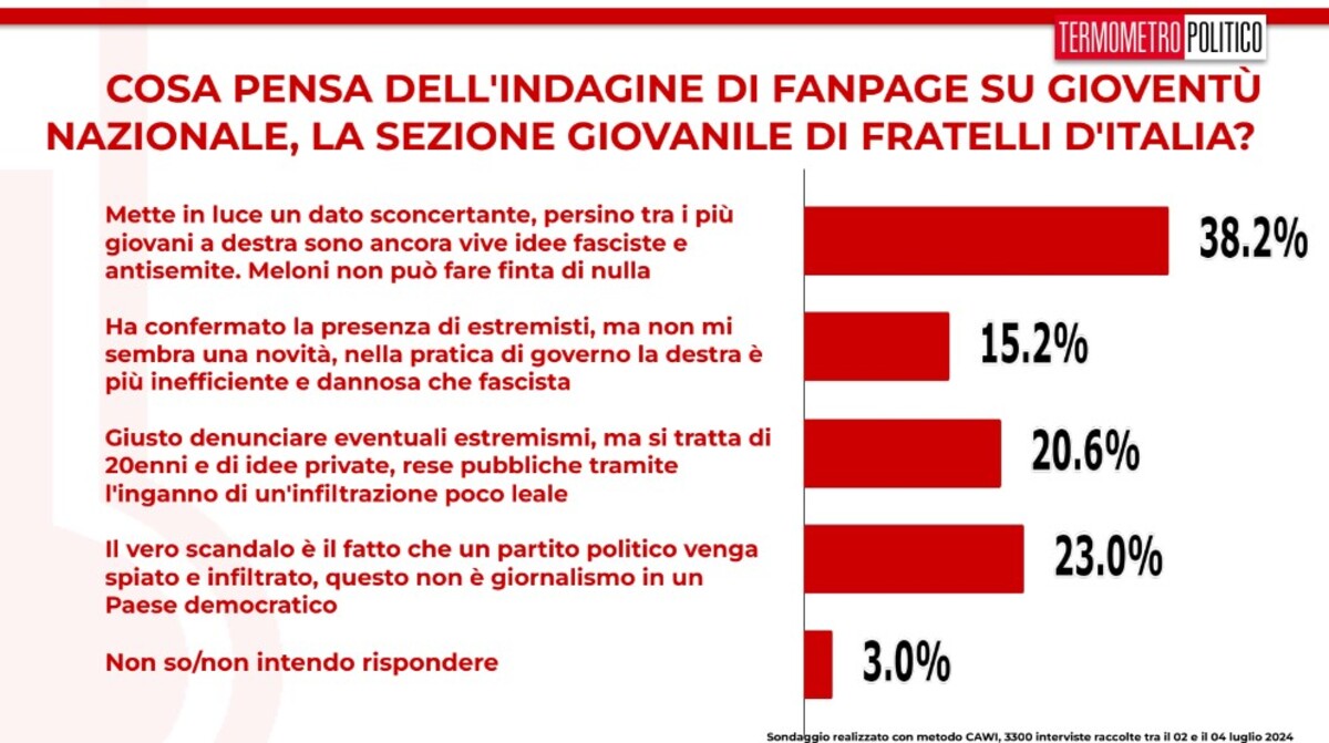 05 Sondaggi TP 5 luglio 2024 Gioventu Nazionale e Fratelli dItalia 05 05 Sondaggi TP 5 luglio 2024 Gioventu Nazionale e Fratelli dItalia 05