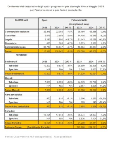 Giornali cartacei, pubblicità flop sui quotidiani (ecco nuovi dati disastrosi)
