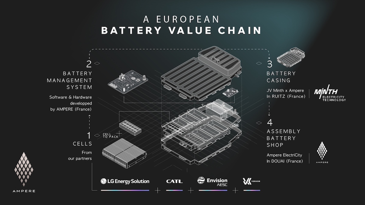 Ampere rivoluziona le batterie del gruppo Renault con tecnologia LFP Ampere rivoluziona le batterie del gruppo Renault con tecnologia LFP