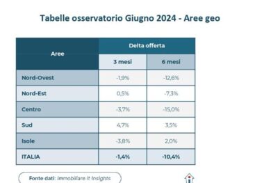 Immobiliare, i prezzi salgono dell’8,5% ma c’è meno interesse per l’affitto