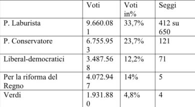 Uk, l’errore strategico di Sunak. Così i Labour con solo il 33% ora comandano