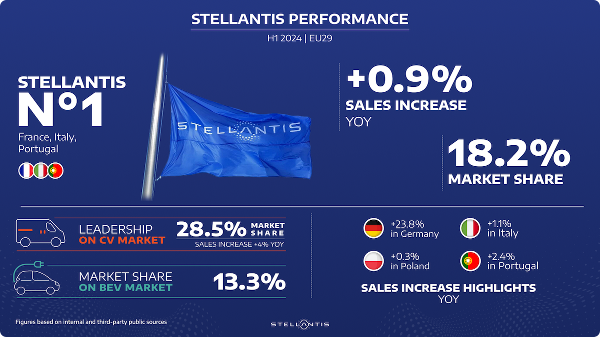 Stellantis cresce nel primo semestre 2024 sul mercato complessivo in Europa Stellantis cresce nel primo semestre 2024 sul mercato complessivo in Europa