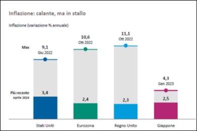 Inflazione boom e rialzo dei tassi, ma l’economia Usa regge. Ecco perché