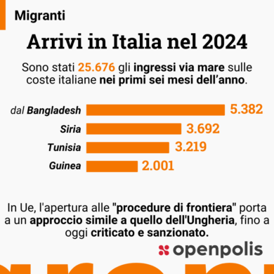 Migranti, il modello Orban fa scuola. Mentre la strategia di Meloni annaspa