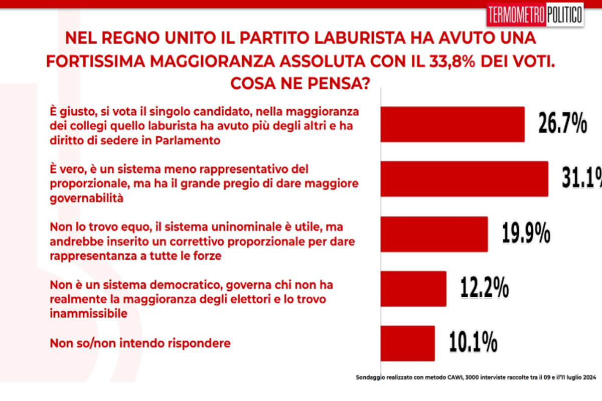 Sondaggi, gradimento per Meloni in calo. Il M5s torna davanti a Forza Italia Sondaggi, gradimento per Meloni in calo. Il M5s torna davanti a Forza Italia