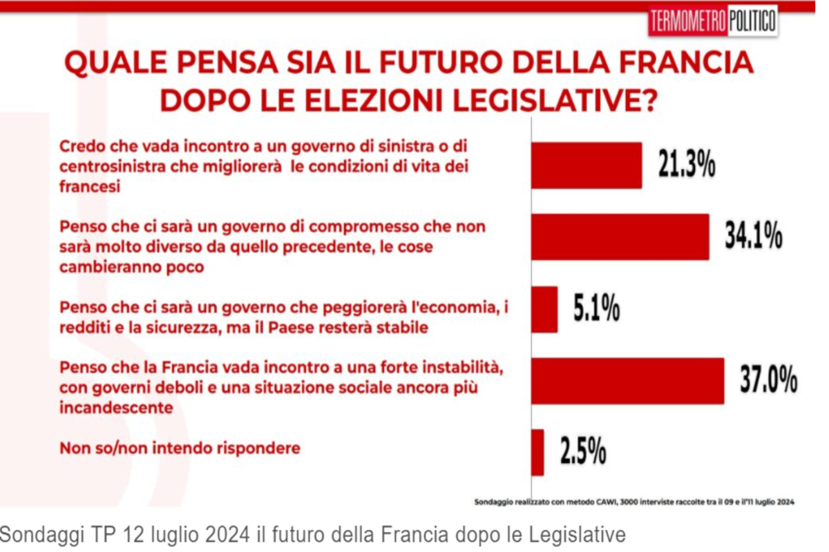 Sondaggi, gradimento per Meloni in calo. Il M5s torna davanti a Forza Italia Sondaggi, gradimento per Meloni in calo. Il M5s torna davanti a Forza Italia