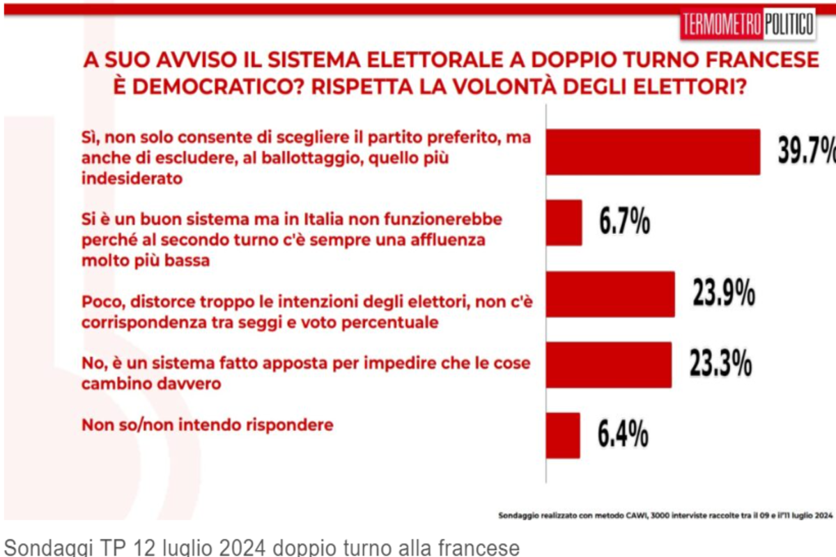 Sondaggi, gradimento per Meloni in calo. Il M5s torna davanti a Forza Italia Sondaggi, gradimento per Meloni in calo. Il M5s torna davanti a Forza Italia
