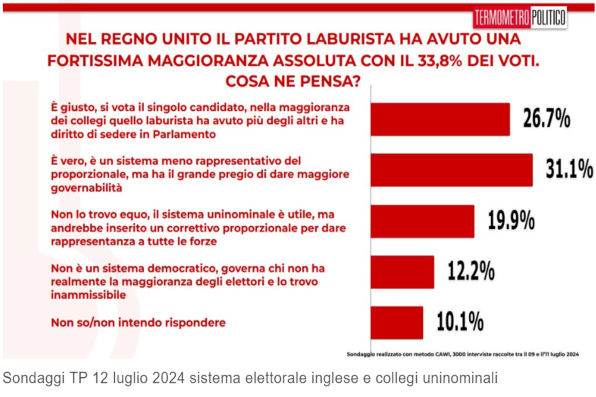 Sondaggi, gradimento per Meloni in calo. Il M5s torna davanti a Forza Italia Sondaggi, gradimento per Meloni in calo. Il M5s torna davanti a Forza Italia