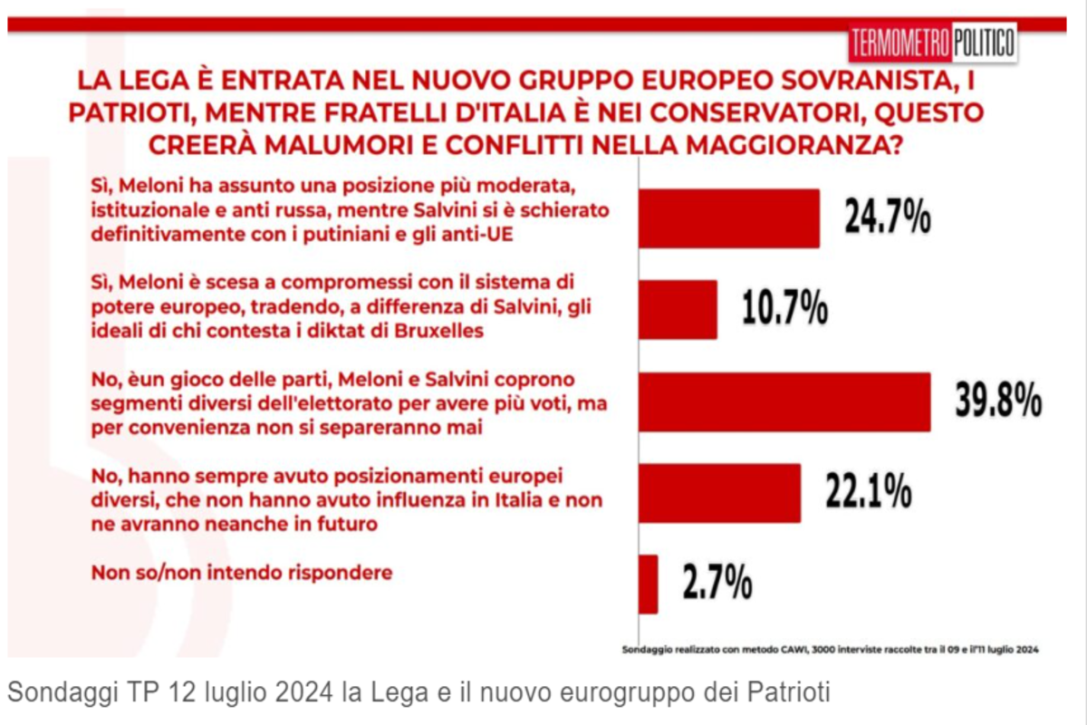 Sondaggi, gradimento per Meloni in calo. Il M5s torna davanti a Forza Italia Sondaggi, gradimento per Meloni in calo. Il M5s torna davanti a Forza Italia