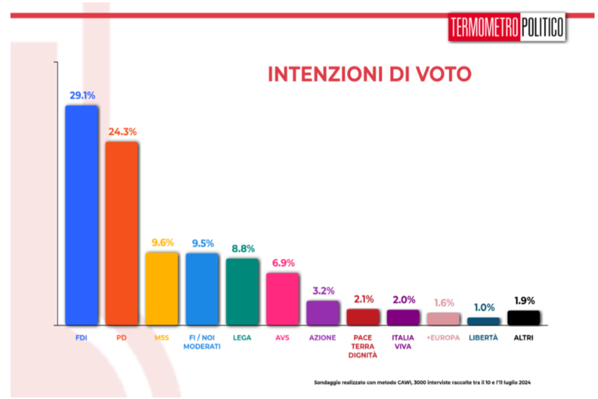 Sondaggi, gradimento per Meloni in calo. Il M5s torna davanti a Forza Italia Sondaggi, gradimento per Meloni in calo. Il M5s torna davanti a Forza Italia