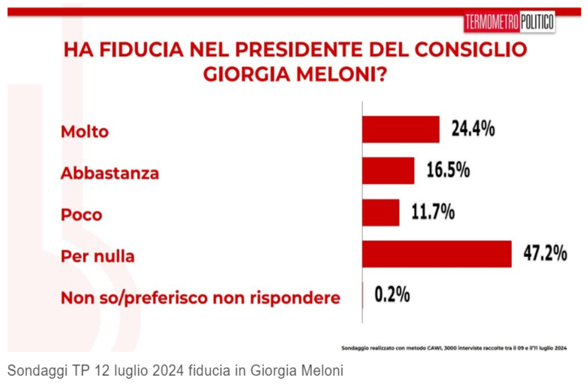 Sondaggi, gradimento per Meloni in calo. Il M5s torna davanti a Forza Italia Sondaggi, gradimento per Meloni in calo. Il M5s torna davanti a Forza Italia