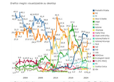 Sondaggi, giù Pd e Lega. Salgono M5S e Forza Italia