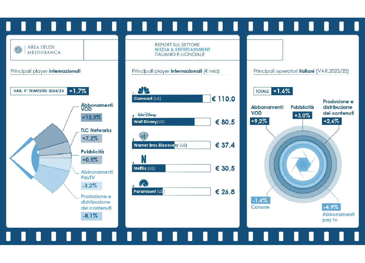 Mediobanca, Report Media & Entertainment: in crescita i servizi streaming Mediobanca, Report Media & Entertainment: in crescita i servizi streaming