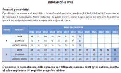 Pensioni, è allarme: flop nascite e italiani anziani. Ecco come ottenere assegni più “ricchi”