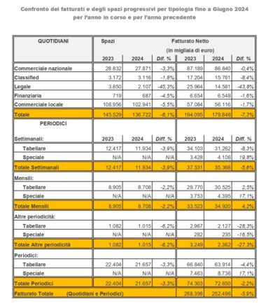 Giornali cartacei in crisi nera: pubblicità a picco nel primo semestre 2024. Quotidiani flop… I numeri