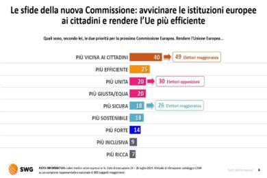 La nuova Commissione europea, un’occasione mancata. Tra gli italiani malumore per von der Leyen