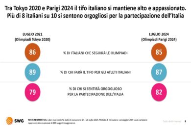 Parigi 2024, Tamberi e Jacobs gli atleti più amati dagli italiani. Ma attenti alle Farfalle della Ritmica e…