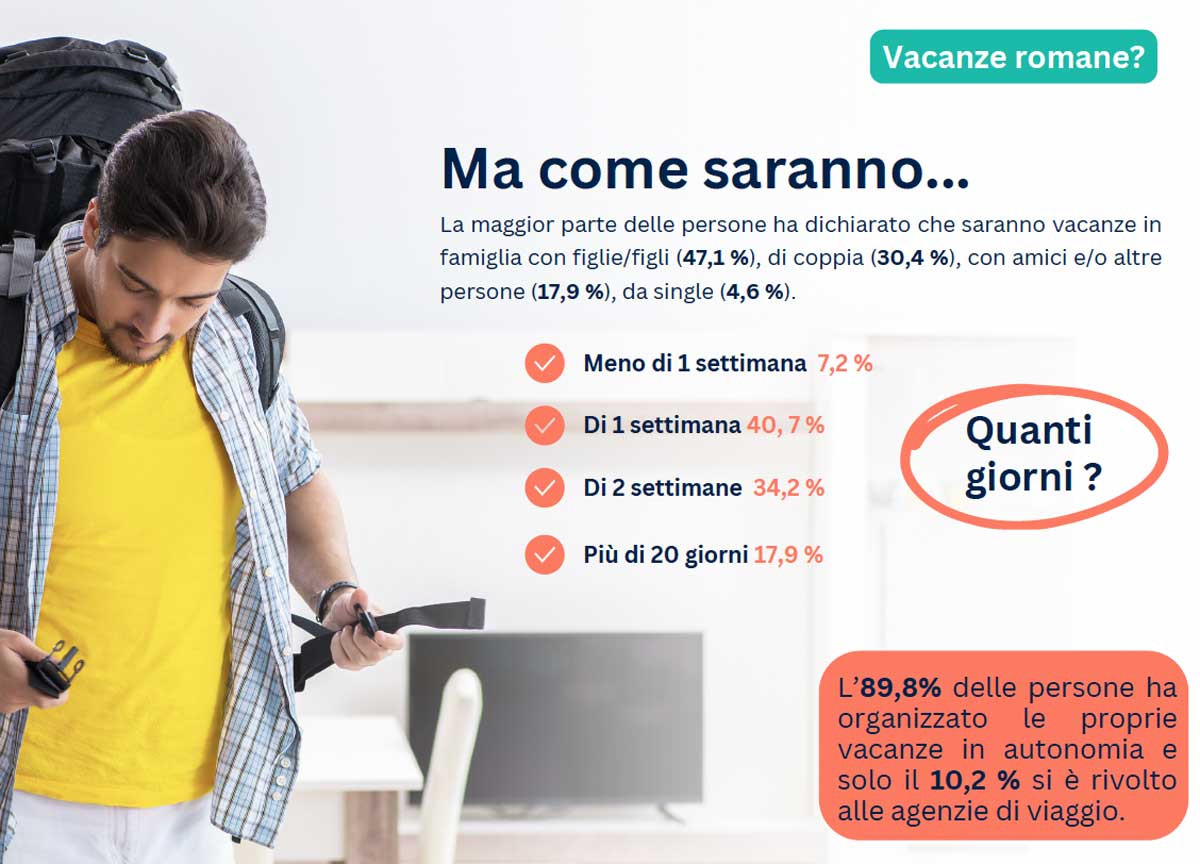 Vacanze romane, non c’è un euro: quasi 4 su 10 resteranno in casa. Il sondaggio da brivido della Cisl